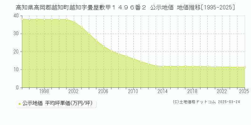 高知県高岡郡越知町越知字畳屋敷甲１４９６番２ 公示地価 地価推移[1995-2025]