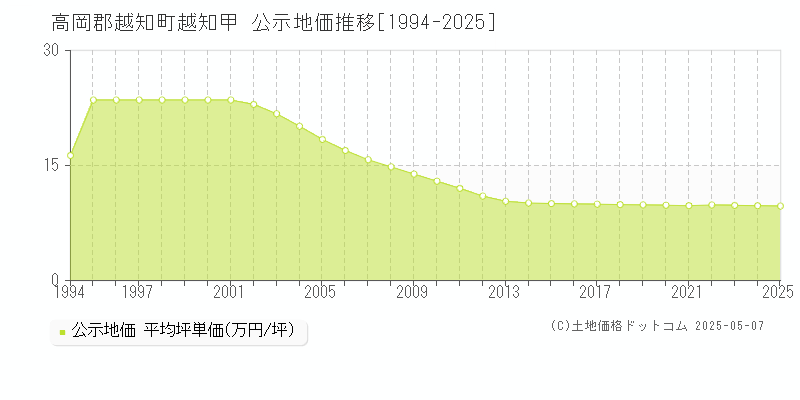 越知甲(高岡郡越知町)の公示地価推移グラフ(坪単価)[1994-2025年]