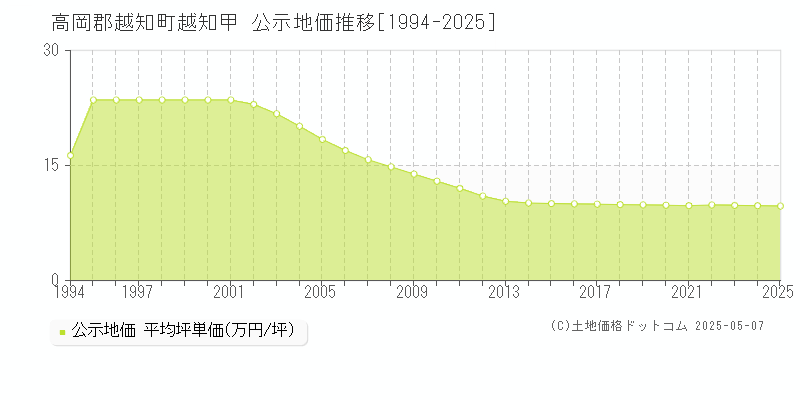 高岡郡越知町越知甲の地価公示推移グラフ 