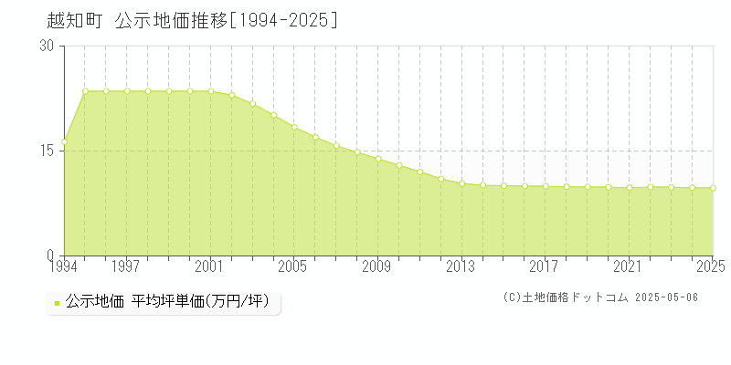 越知町(高知県)の公示地価推移グラフ(坪単価)[1994-2025年]