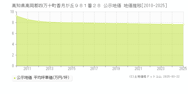 高知県高岡郡四万十町香月が丘９８１番２８ 公示地価 地価推移[2010-2025]