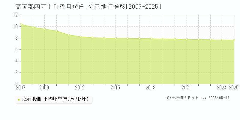 香月が丘(高岡郡四万十町)の公示地価推移グラフ(坪単価)[2007-2025年]