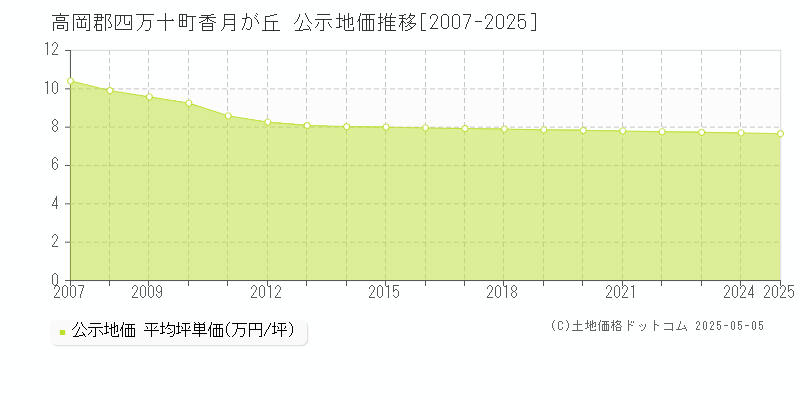 高岡郡四万十町香月が丘の地価公示推移グラフ 