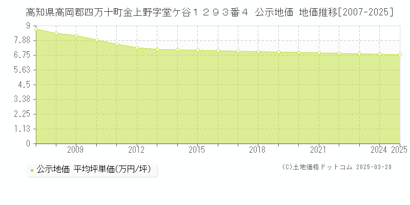 高知県高岡郡四万十町金上野字堂ケ谷１２９３番４ 公示地価 地価推移[2007-2025]