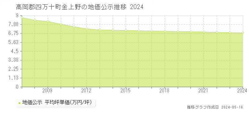 高岡郡四万十町金上野の地価公示推移グラフ 