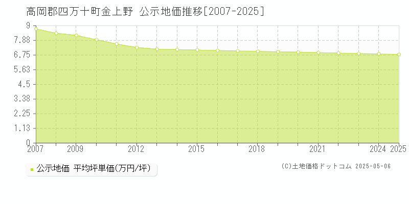 金上野(高岡郡四万十町)の公示地価推移グラフ(坪単価)[2007-2025年]