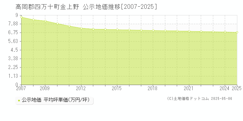 高岡郡四万十町金上野の地価公示推移グラフ 