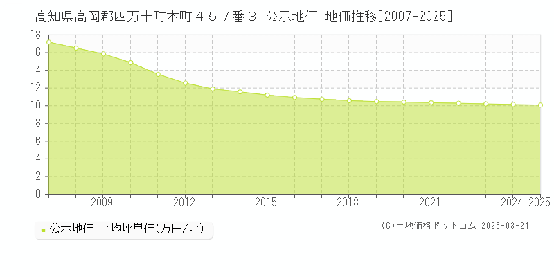 高知県高岡郡四万十町本町４５７番３ 公示地価 地価推移[2007-2025]