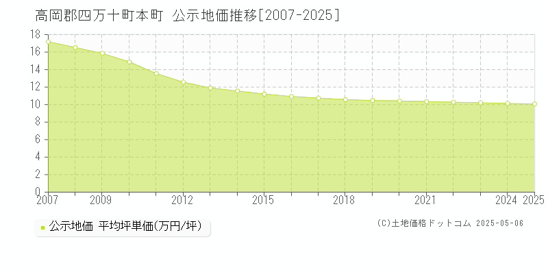本町(高岡郡四万十町)の公示地価推移グラフ(坪単価)[2007-2025年]