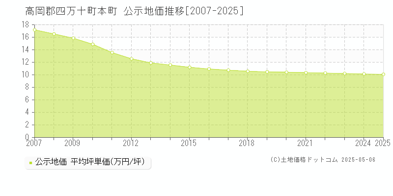 高岡郡四万十町本町の地価公示推移グラフ 