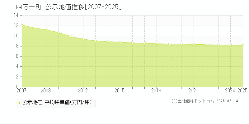 四万十町(高知県)の公示地価推移グラフ(坪単価)[2007-2025年]