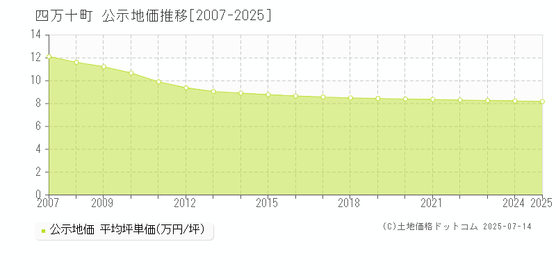 高岡郡四万十町全域の地価公示推移グラフ 