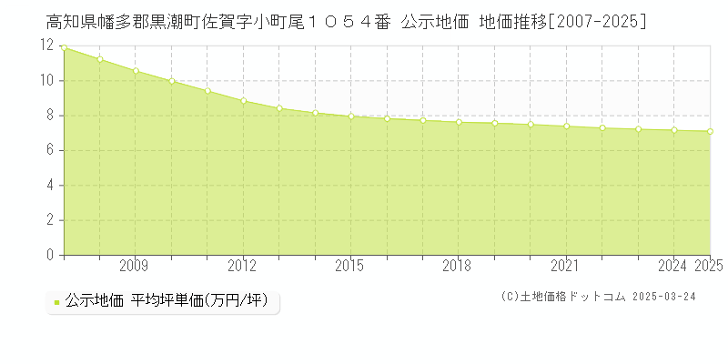 高知県幡多郡黒潮町佐賀字小町尾１０５４番 公示地価 地価推移[2007-2025]