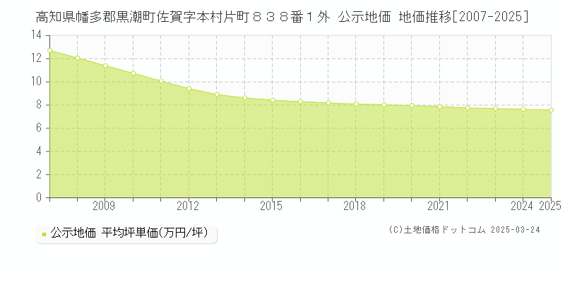 高知県幡多郡黒潮町佐賀字本村片町８３８番１外 公示地価 地価推移[2007-2025]