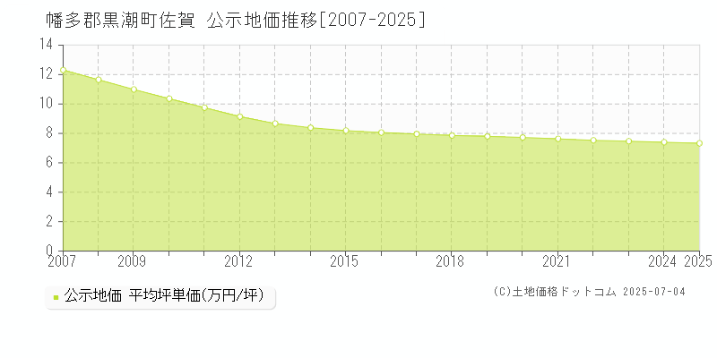 佐賀(幡多郡黒潮町)の公示地価推移グラフ(坪単価)[2007-2025年]