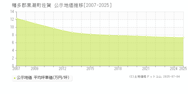 幡多郡黒潮町佐賀の地価公示推移グラフ 