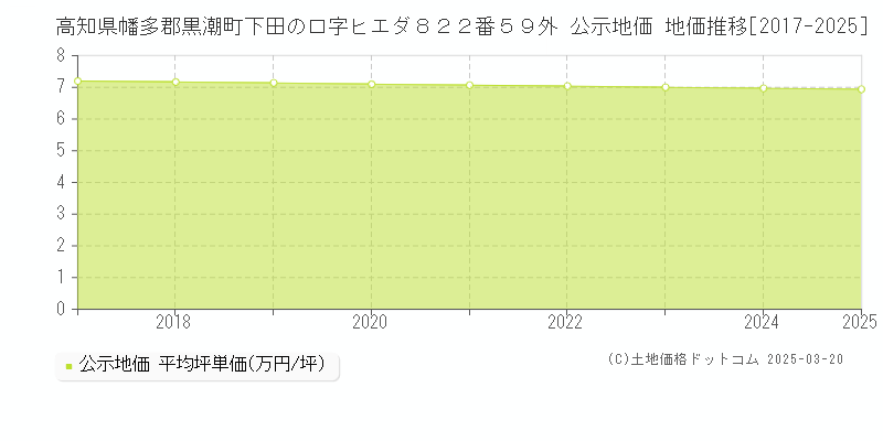 高知県幡多郡黒潮町下田の口字ヒエダ８２２番５９外 公示地価 地価推移[2017-2025]