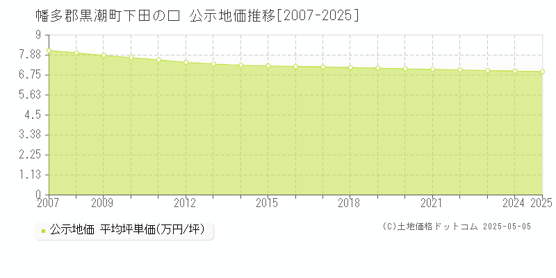 下田の口(幡多郡黒潮町)の公示地価推移グラフ(坪単価)[2007-2025年]