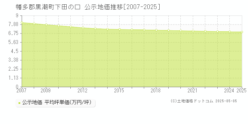 幡多郡黒潮町下田の口の地価公示推移グラフ 