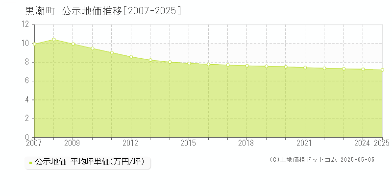 黒潮町(高知県)の公示地価推移グラフ(坪単価)[2007-2025年]