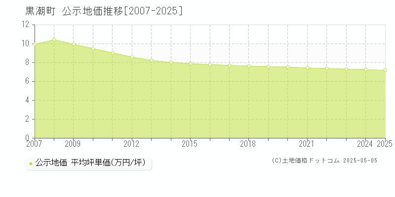 幡多郡黒潮町全域の地価公示推移グラフ 