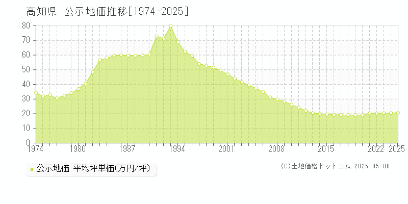 高知県の公示地価推移グラフ(坪単価)[1974-2025年]