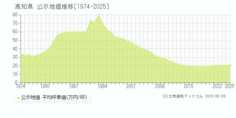 高知県の地価公示推移グラフ 