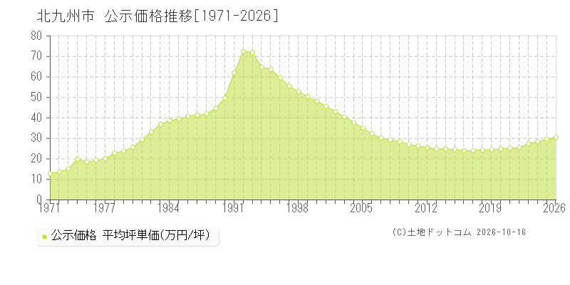 福岡県北九州市の公示価格推移グラフ(坪単価)[1971-2026年]
