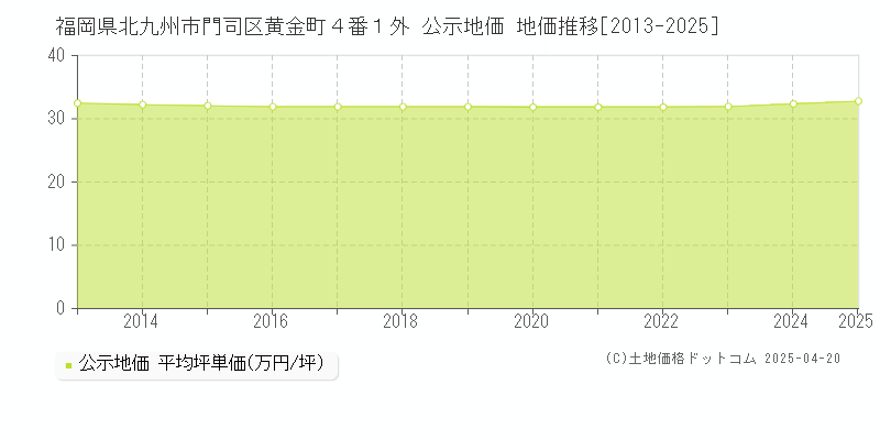 福岡県北九州市門司区黄金町４番１外 公示地価 地価推移[2013-2025]