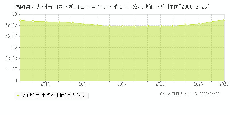 福岡県北九州市門司区柳町２丁目１０７番５外 公示地価 地価推移[2009-2025]