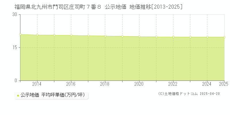 福岡県北九州市門司区庄司町７番８ 公示地価 地価推移[2013-2025]