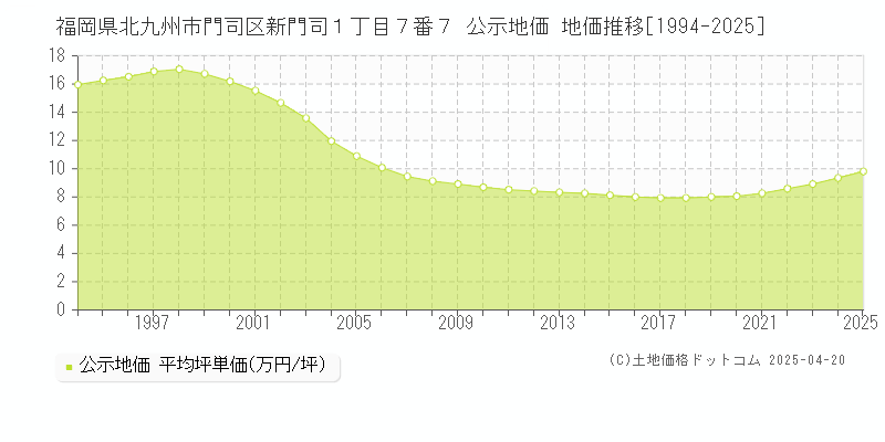 福岡県北九州市門司区新門司１丁目７番７ 公示地価 地価推移[1994-2025]