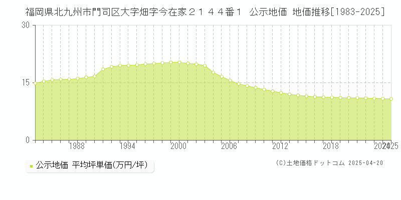 福岡県北九州市門司区大字畑字今在家２１４４番１ 公示地価 地価推移[1983-2025]
