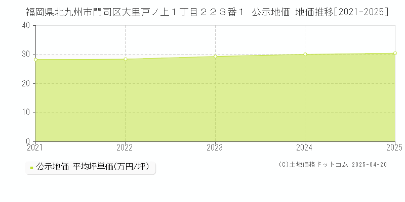 福岡県北九州市門司区大里戸ノ上１丁目２２３番１ 公示地価 地価推移[2021-2025]
