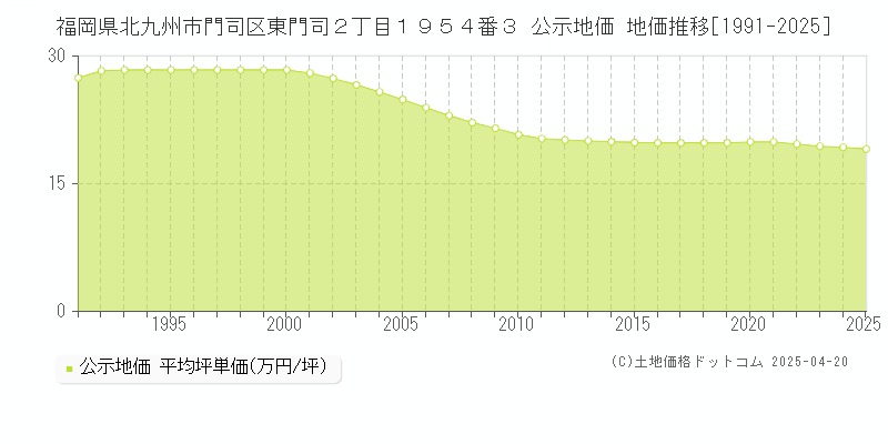福岡県北九州市門司区東門司２丁目１９５４番３ 公示地価 地価推移[1991-2025]