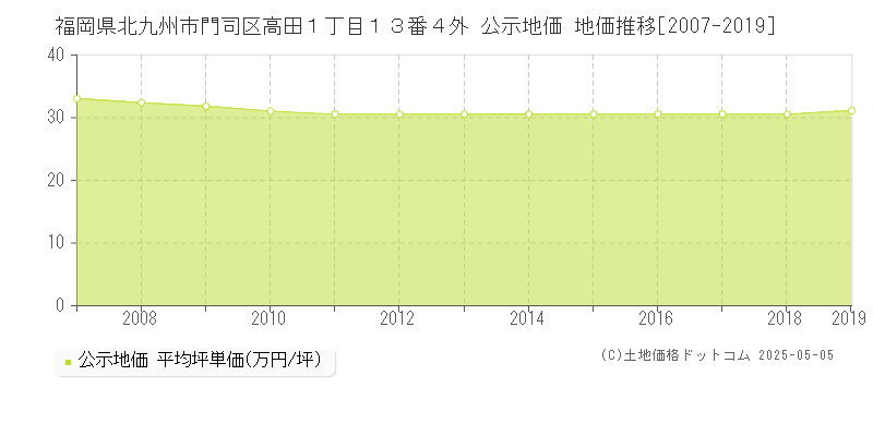 福岡県北九州市門司区高田１丁目１３番４外 公示地価 地価推移[2007-2019]