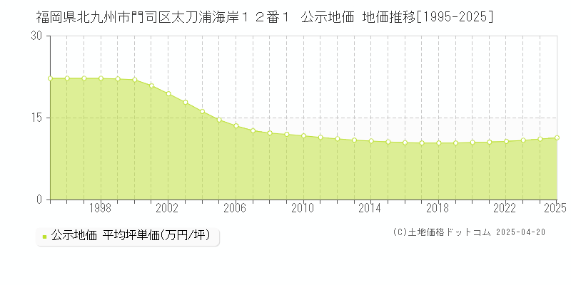 福岡県北九州市門司区太刀浦海岸１２番１ 公示地価 地価推移[1995-2025]