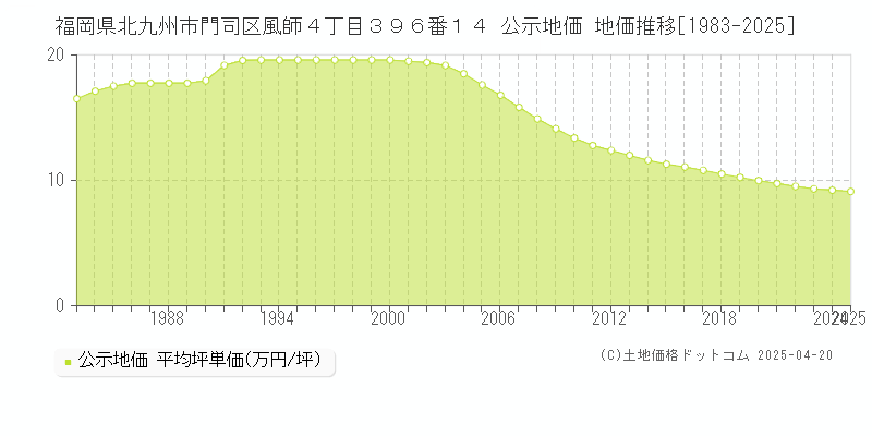 福岡県北九州市門司区風師４丁目３９６番１４ 公示地価 地価推移[1983-2025]