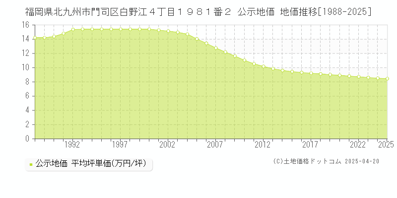 福岡県北九州市門司区白野江４丁目１９８１番２ 公示地価 地価推移[1988-2025]