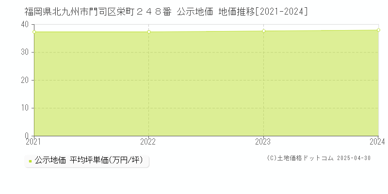 福岡県北九州市門司区栄町２４８番 公示地価 地価推移[2021-2024]