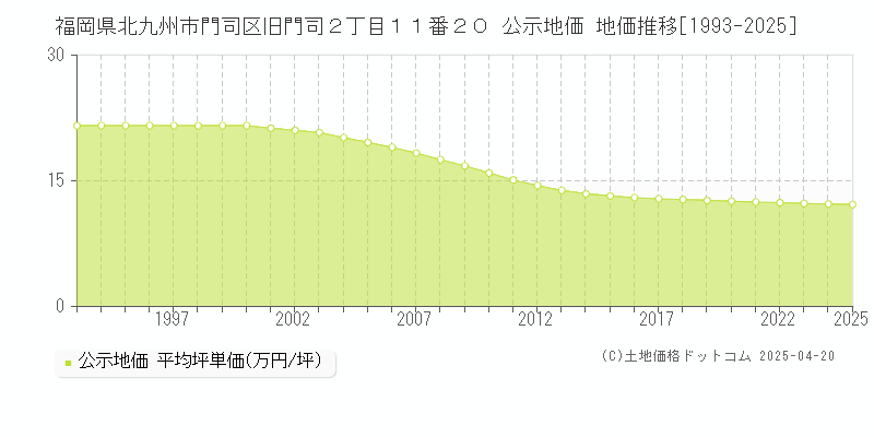 福岡県北九州市門司区旧門司２丁目１１番２０ 公示地価 地価推移[1993-2025]