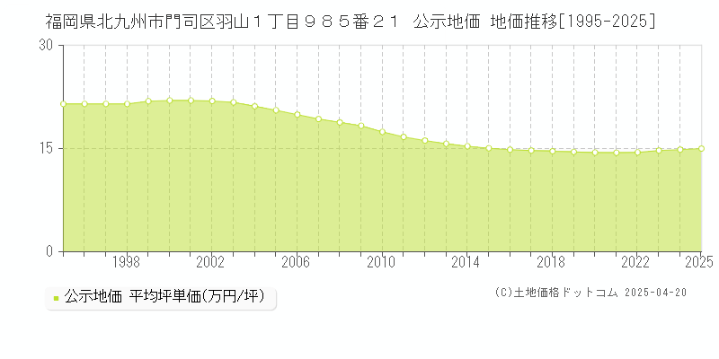 福岡県北九州市門司区羽山１丁目９８５番２１ 公示地価 地価推移[1995-2025]