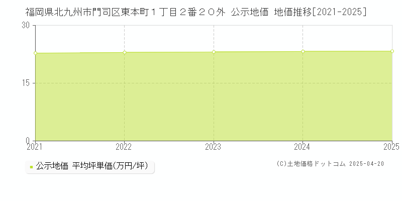 福岡県北九州市門司区東本町１丁目２番２０外 公示地価 地価推移[2021-2025]