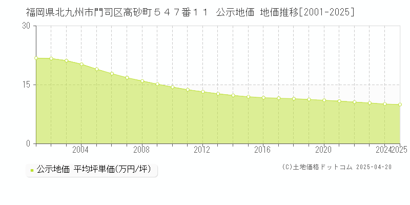 福岡県北九州市門司区高砂町５４７番１１ 公示地価 地価推移[2001-2025]