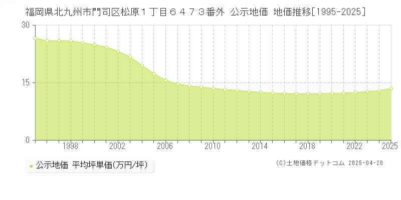 福岡県北九州市門司区松原１丁目６４７３番外 公示地価 地価推移[1995-2025]