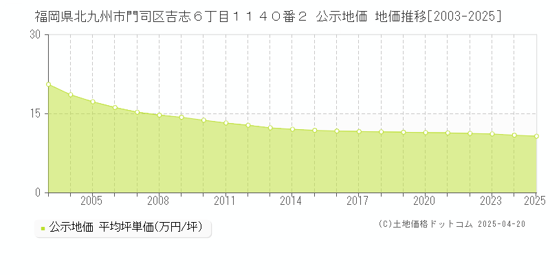 福岡県北九州市門司区吉志６丁目１１４０番２ 公示地価 地価推移[2003-2025]