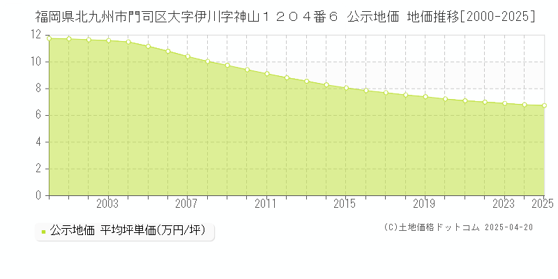 福岡県北九州市門司区大字伊川字神山１２０４番６ 公示地価 地価推移[2000-2025]