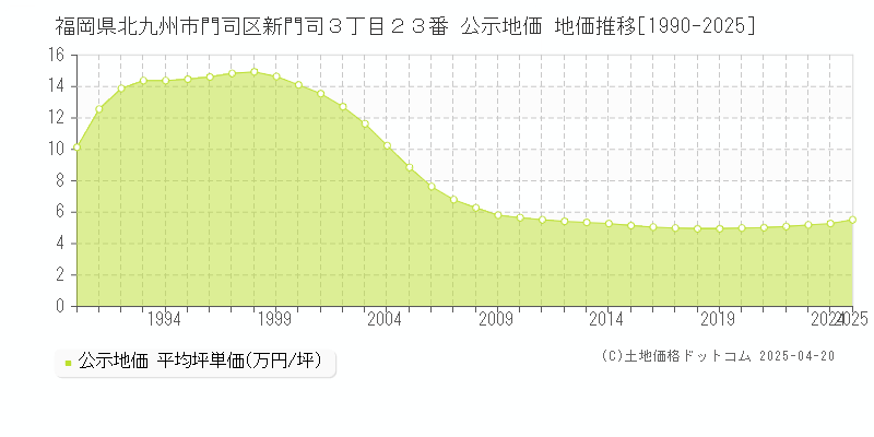 福岡県北九州市門司区新門司３丁目２３番 公示地価 地価推移[1990-2025]