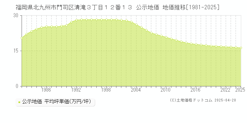 福岡県北九州市門司区清滝３丁目１２番１３ 公示地価 地価推移[1981-2025]