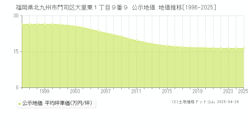 福岡県北九州市門司区大里東１丁目９番９ 公示地価 地価推移[1996-2025]